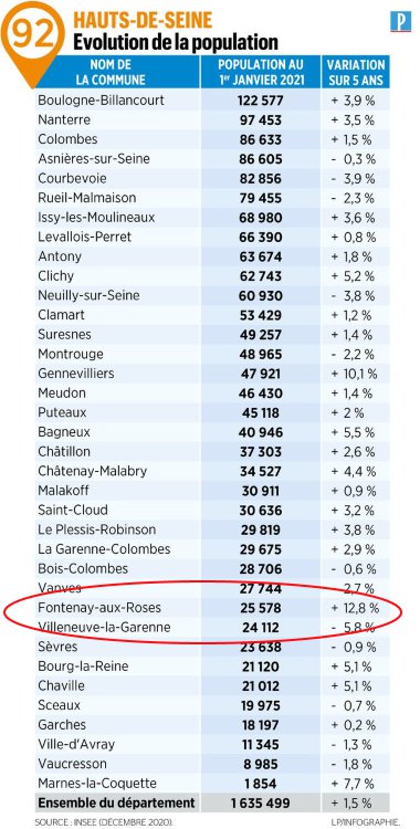 Une croissance de la population fontenaisienne record de 12% (Le Parisien).