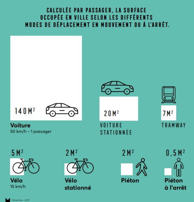 L'espace utilisé par mode de déplacement (Source: 15 Marches).