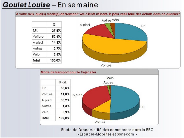 Les commerçants surestiment énormément le pourcentage des clients venant en voiture.